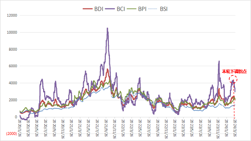 一季度BDI逆勢(shì)反彈,季末迎來(lái)回調(diào)修復(fù)