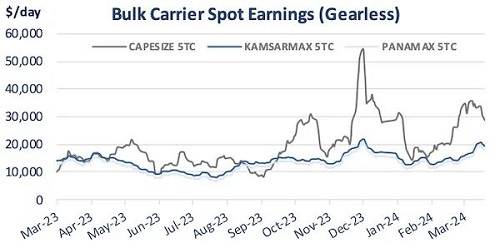 一季度二手干散貨船交易量增長35%