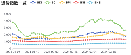 “近兩月最糟糕”,好望角型船日租金周跌超24%!