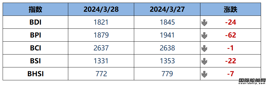 BDI指數(shù)周四下跌24點(diǎn)至1821點(diǎn)