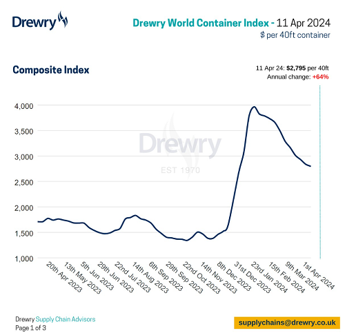 Drewry世界集裝箱指數WCI本周微跌1%