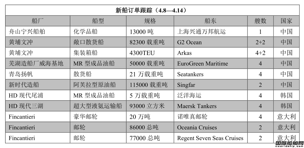 新船訂單跟蹤(4.8—4.14)