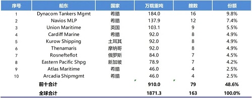 113艘!中國占據(jù)阿芙拉型油船7成市場