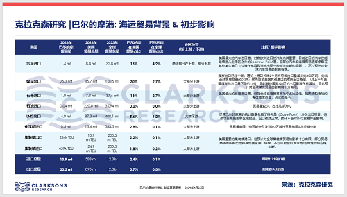 克拉克森研究:巴爾的摩事故航運影響更新
