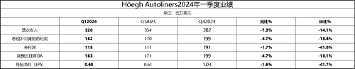 紅海危機下,禮諾航運一季度貨運量和收入下降