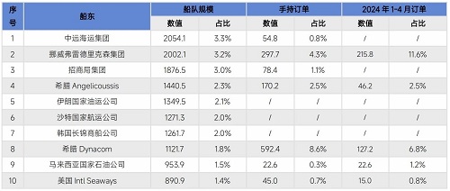挪威船東Fredriksen集團(tuán)將成新油船船王