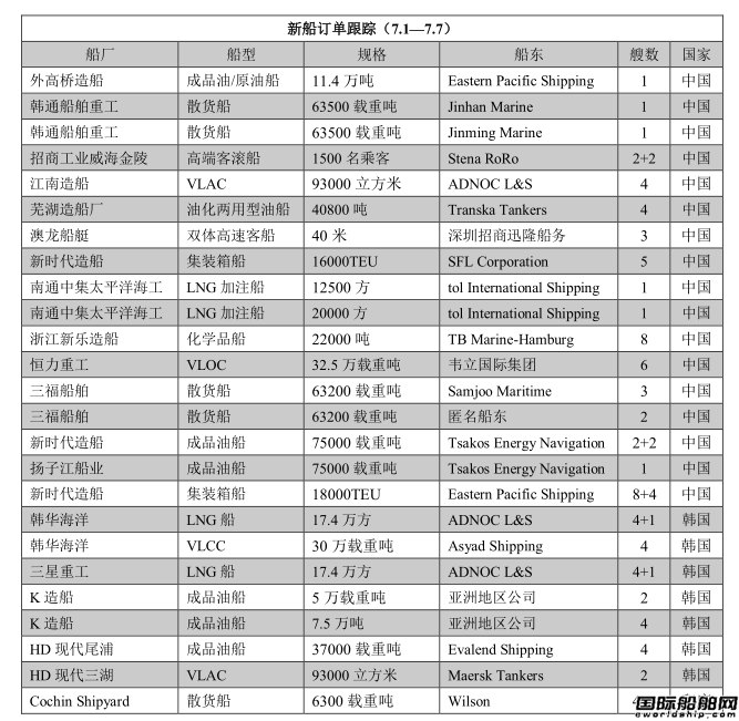 新船訂單跟蹤(7.1—7.7)