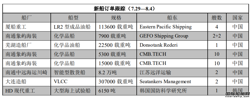 新船訂單跟蹤(7.29—8.4)