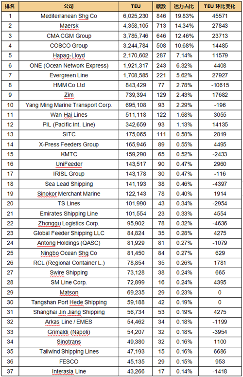 全球班輪公司運(yùn)力百?gòu)?qiáng)最新排名(2024年8月)