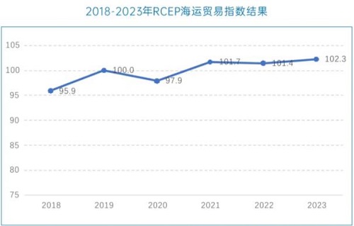 RCEP海運貿易指數創6年來新高!
