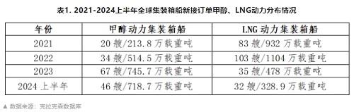 馬士基重新選擇LNG,低碳燃料格局或將再度變化