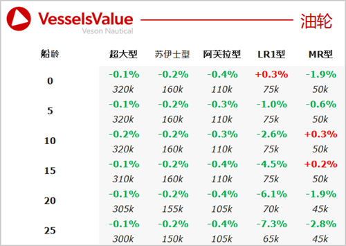 二手船交易周報（09.03-09.09）