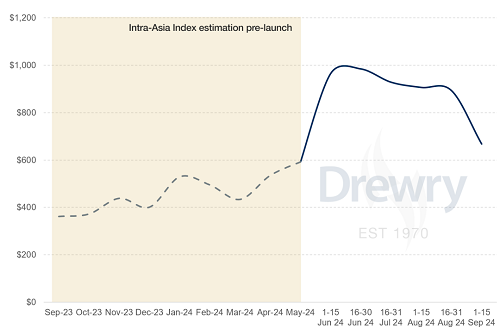 Drewry亞洲內集裝箱運價指數本周下降25%