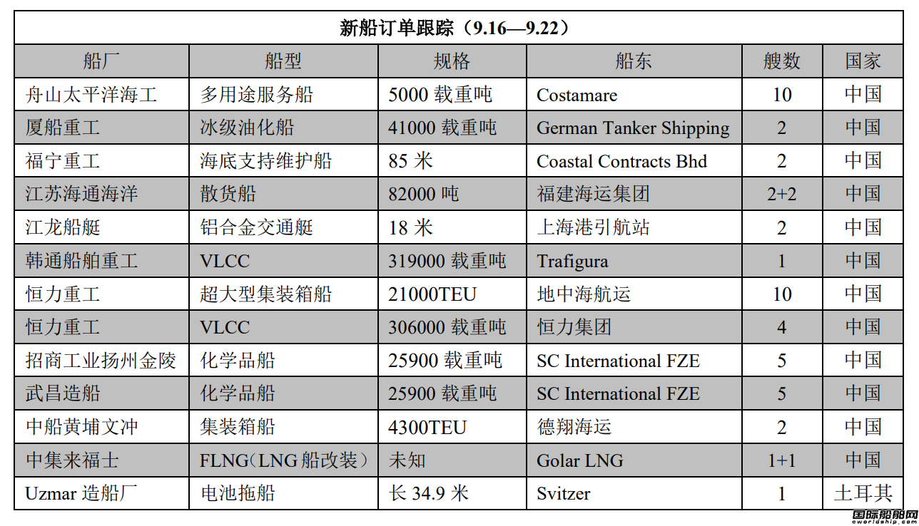 新船訂單跟蹤(9.16—9.22)