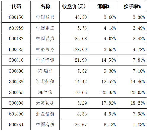 A股成交首破3萬億,船舶板塊表現(xiàn)如何?