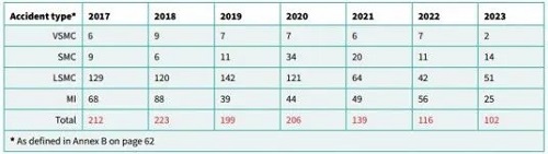 英國海上事故調查部門發布2023年度報告