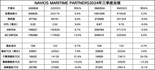 航運業景氣超預期,Navios Partners三季度業績同比增長
