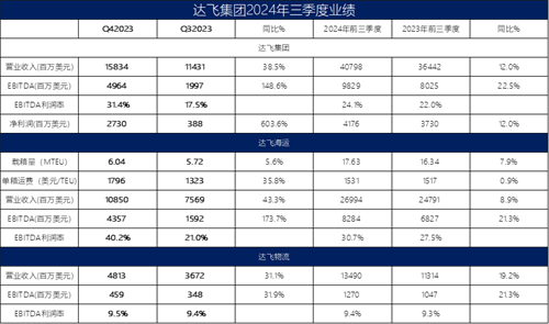 達飛集團前三季度收入超400億美元