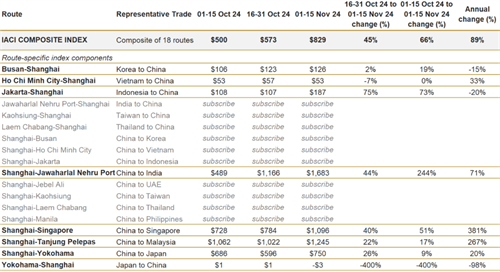 Drewry亞洲內集裝箱運價指數過去兩周內上漲45%