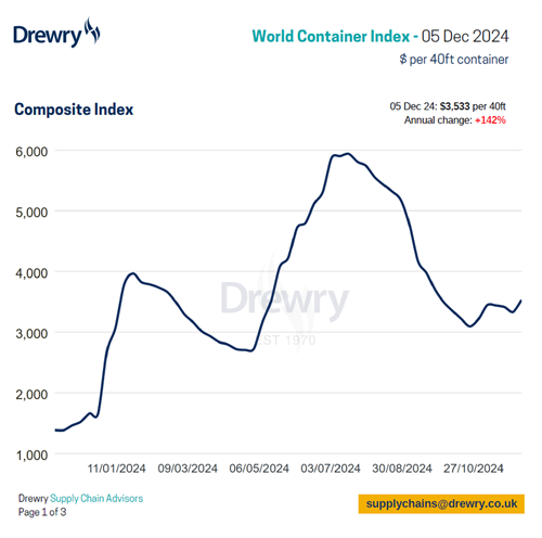 Drewry世界集裝箱運價指數本周上漲6%