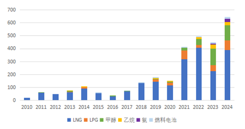 2024年低碳零碳船舶動力發(fā)展跟蹤:LNG再次成為首選
