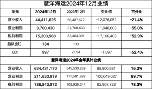 慧洋海運2024年稅前利潤1.9億美元同比增長78.3%
