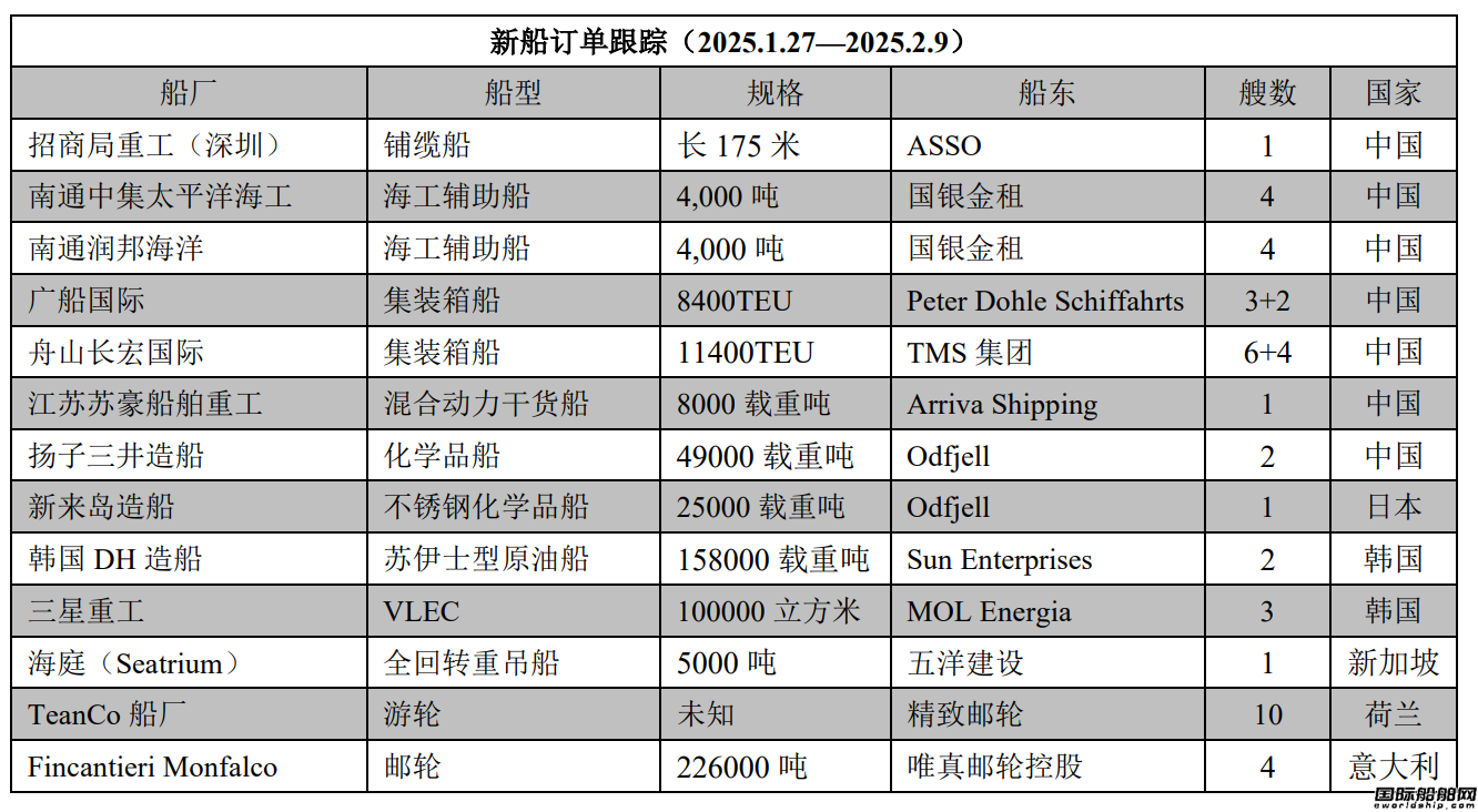 新船訂單跟蹤(2025.1.27—2025.2.9)