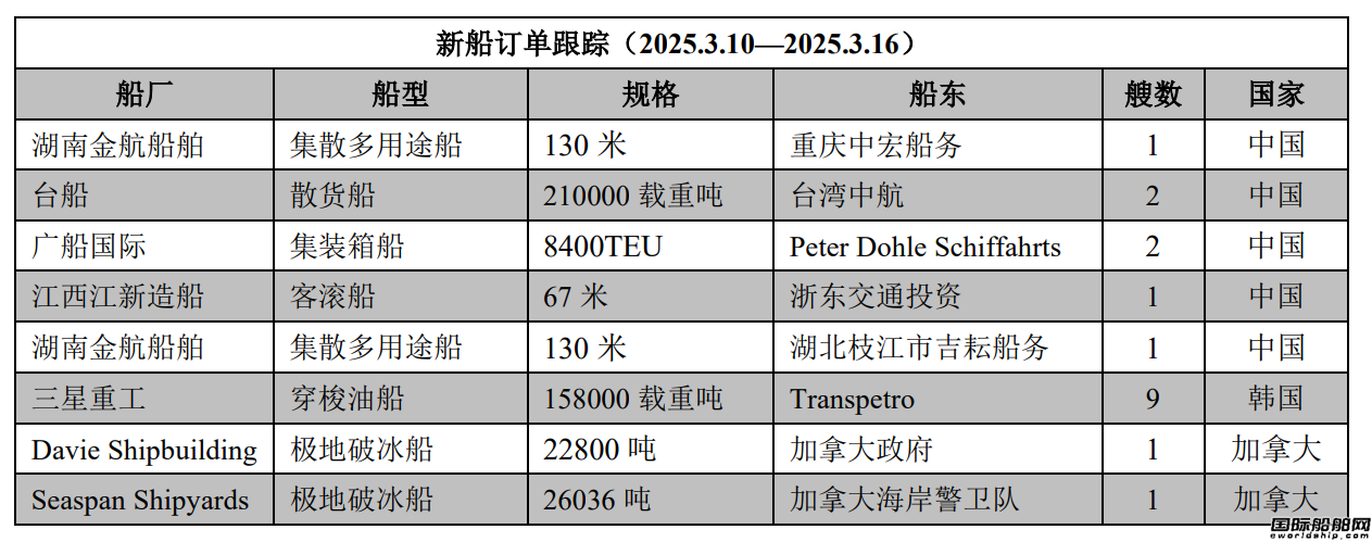 新船訂單跟蹤(2025.3.10—2025.3.16)