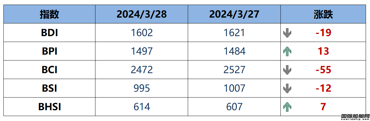 BDI指數上周五下跌19點至1602點