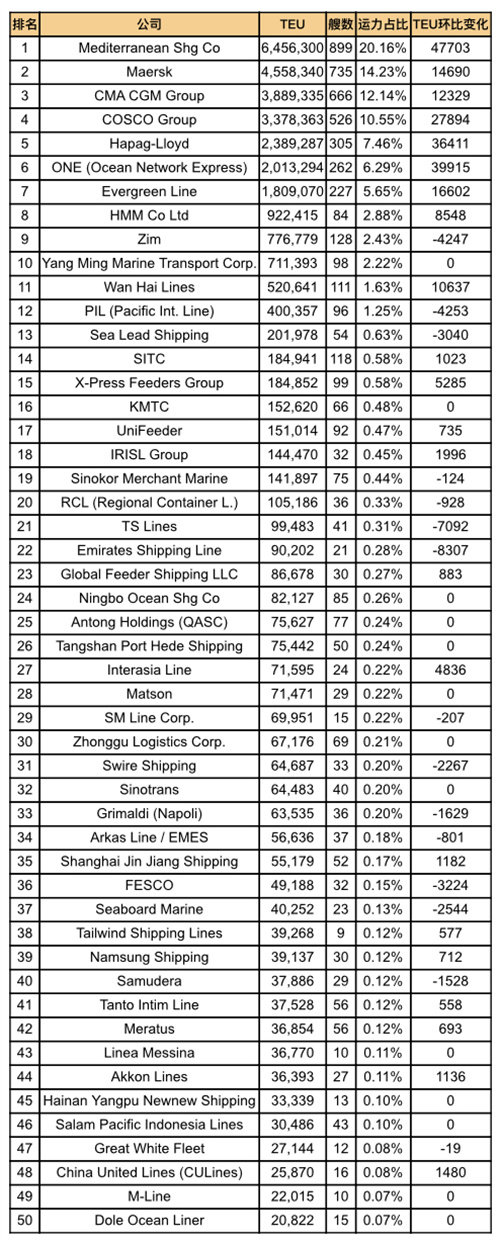 全球班輪公司運力百強最新排名(2025年4月)