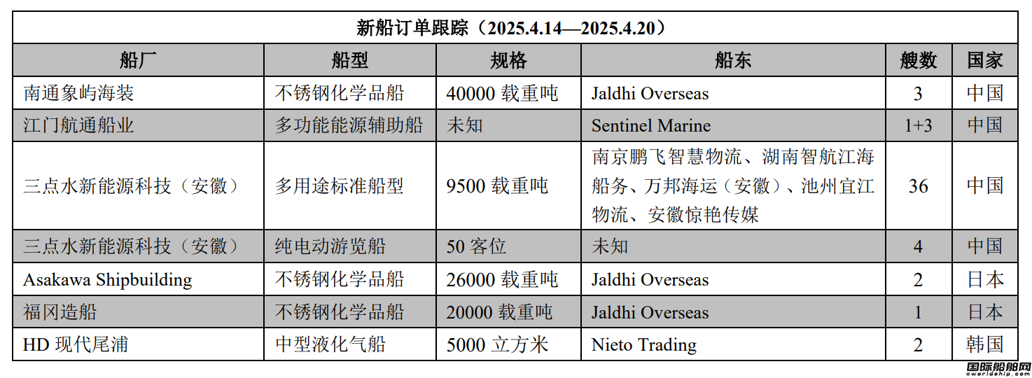 新船訂單跟蹤（2025.4.14—2025.4.20）