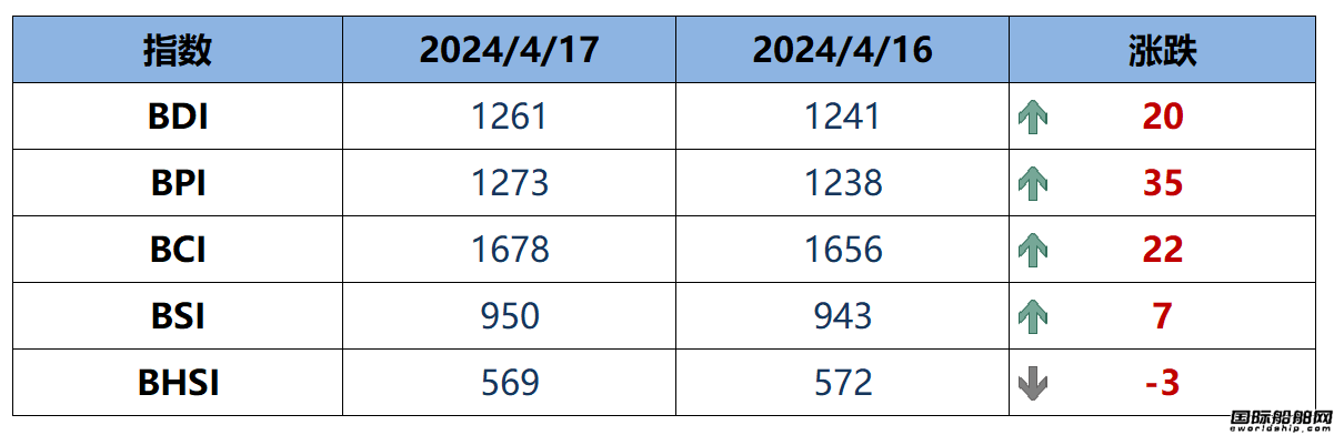 BDI指數周四上升20點至1261點