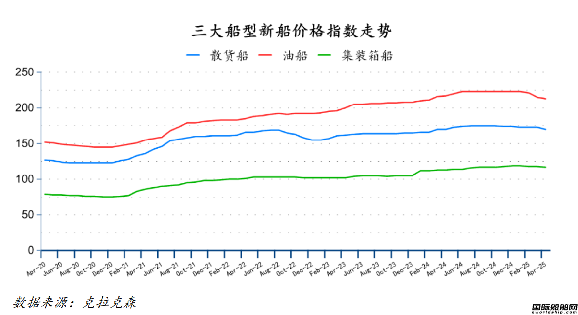 103艘！訂單回升！最新全球造船業月報出爐