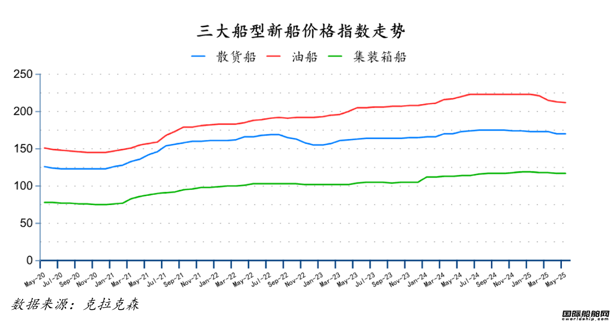 73艘！訂單大跌！最新全球造船業(yè)月報(bào)出爐