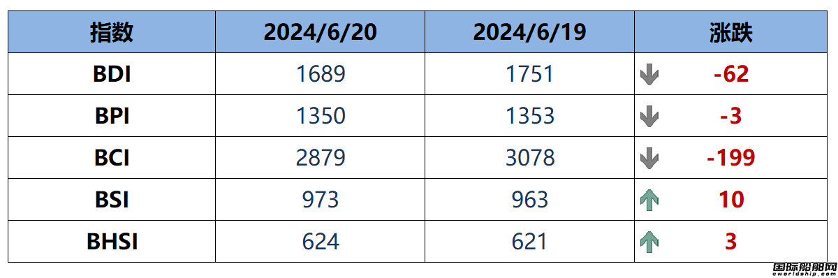 BDI指數周五下跌62點至1689點
