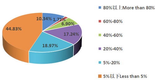 10%Ї\(yn)I(y)80%\(yn)301{(dio)顱Ӱ