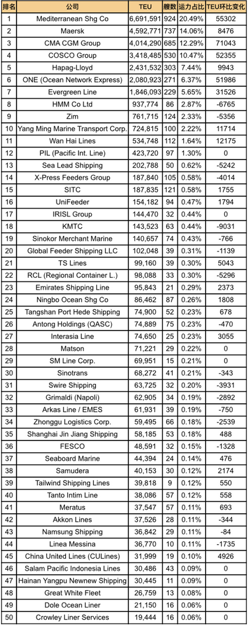 全球班輪公司運力百強最新排名(2025年7月)