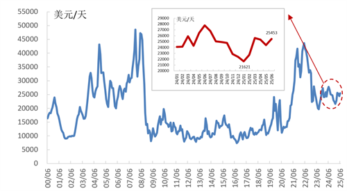 美國政策擾動增加,造船市場階段性下行