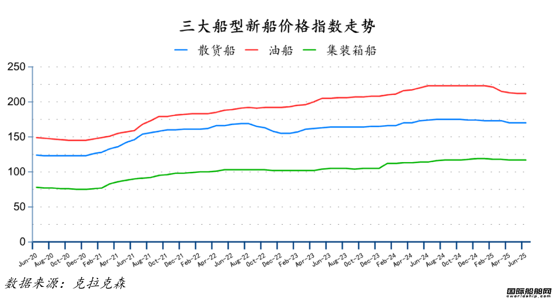 106艘!訂單回升!最新全球造船業月報出爐