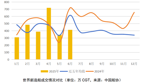 2025年上半年世界新造船市場(chǎng)評(píng)論