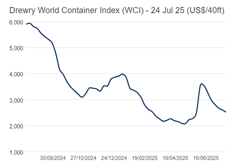 Drewry世界集裝箱運價指數WCI本周下跌3.3%