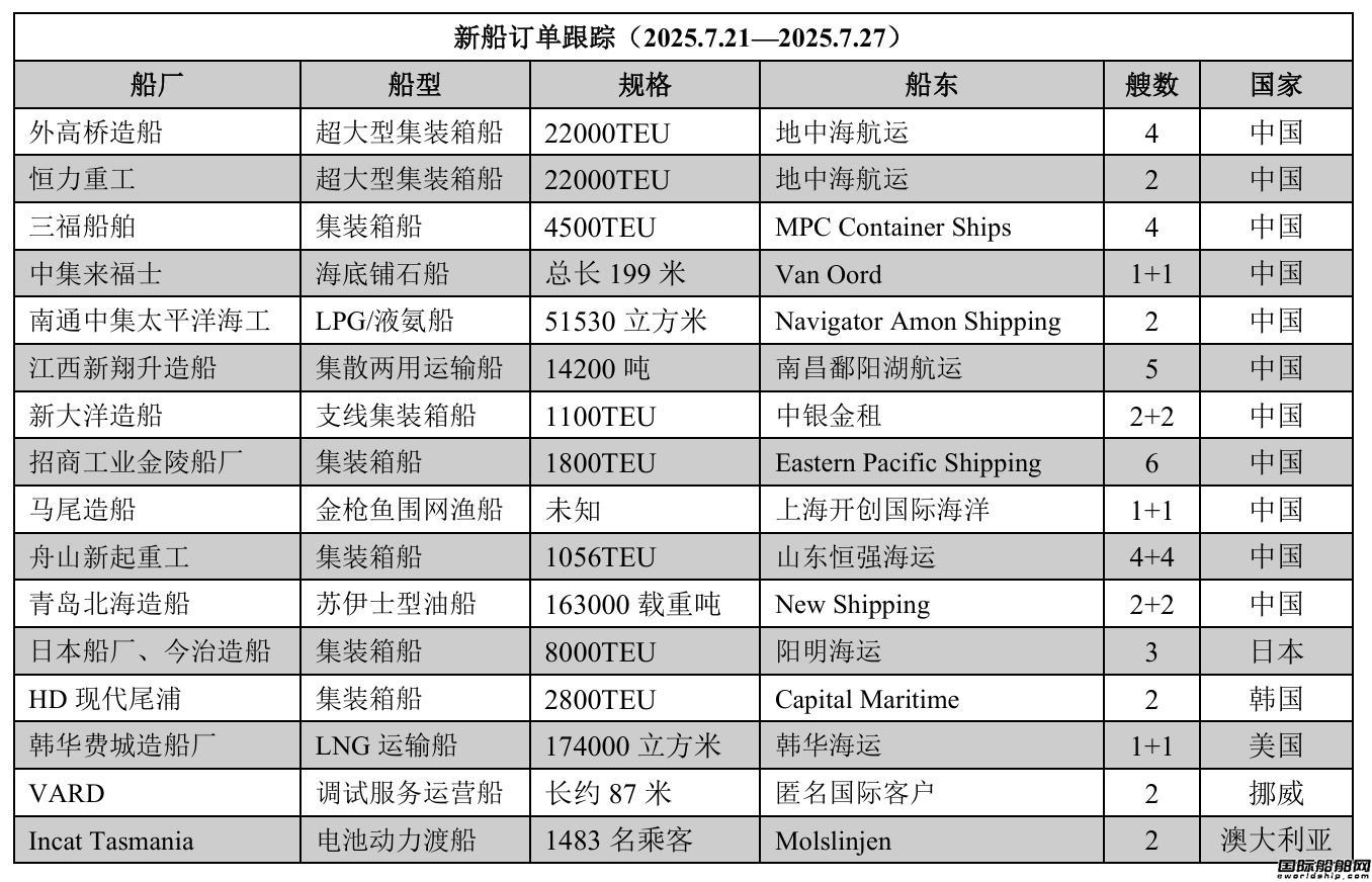 新船訂單跟蹤(2025.7.21—2025.7.27)