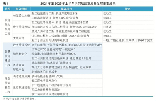 內(nèi)河航運(yùn)“綠智”變革劍指何方