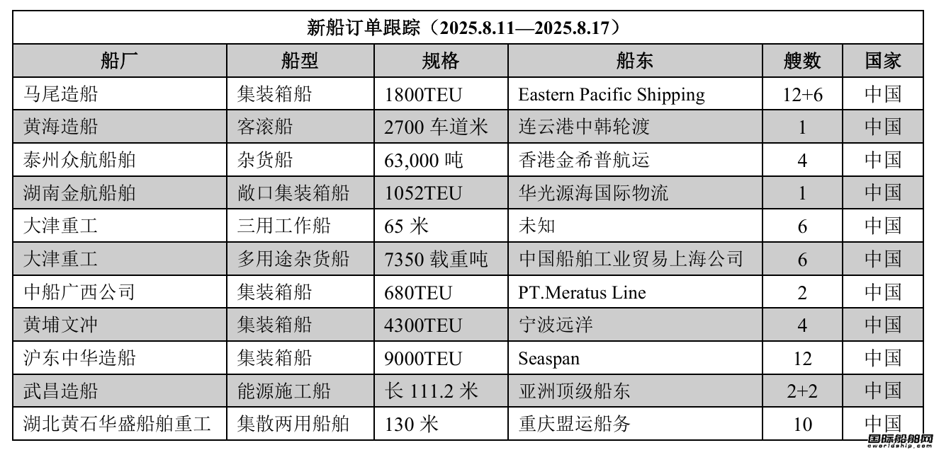 新船訂單跟蹤（2025.8.11—2025.8.17）