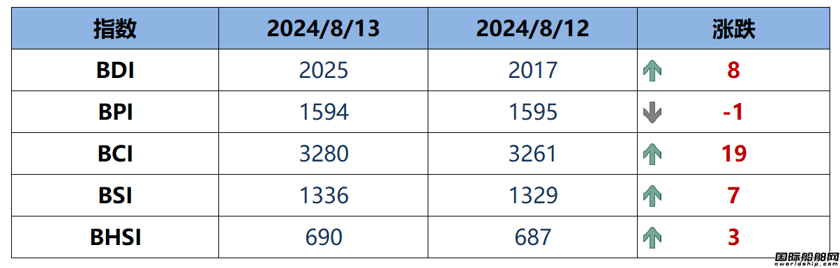 BDI指數(shù)周三上升8點(diǎn)至2025點(diǎn)