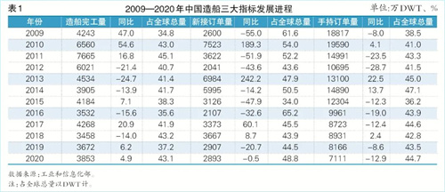 超級周期 民營船廠的新默契