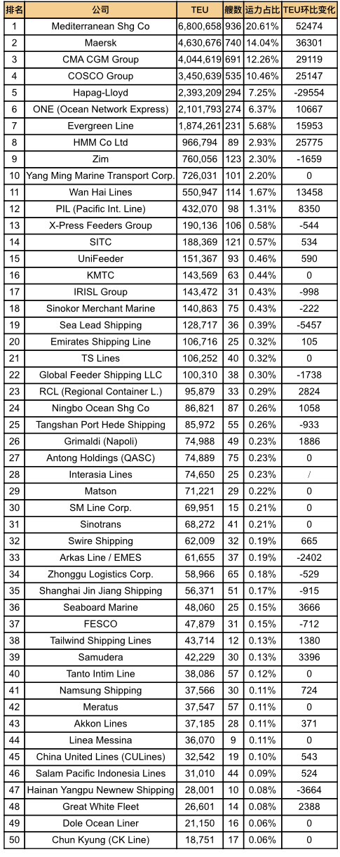 全球班輪公司運(yùn)力百強(qiáng)最新排名(2025年9月)