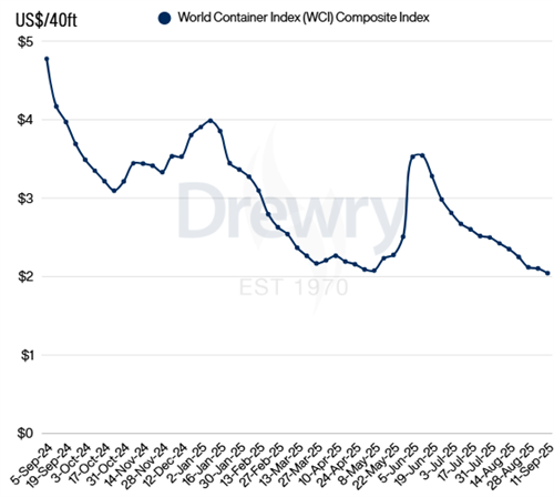 Drewry世界集裝箱運(yùn)價(jià)指數(shù)WCI本周下跌3%