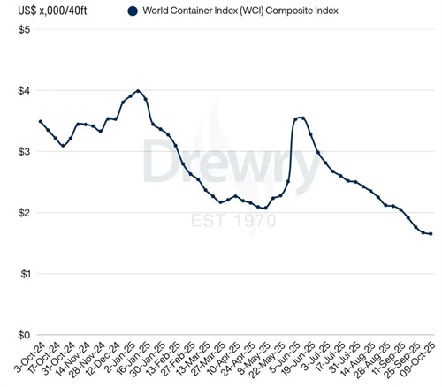 Drewry缯b\rָWCIµ1%