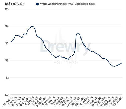 Drewry缯b\rָ(sh)WCIϝq4%